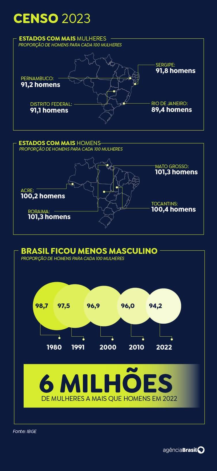 Censo 2022 mulheres são maioria em todas as regiões pela primeira vez